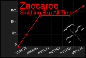 Total Graph of Zaccaree