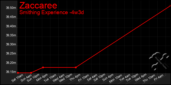 Last 31 Days Graph of Zaccaree