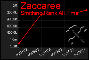 Total Graph of Zaccaree