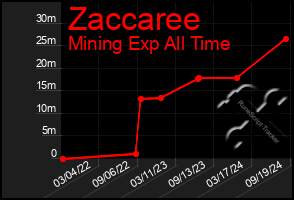 Total Graph of Zaccaree