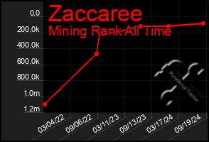 Total Graph of Zaccaree