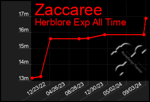 Total Graph of Zaccaree