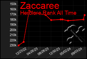 Total Graph of Zaccaree