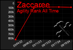 Total Graph of Zaccaree