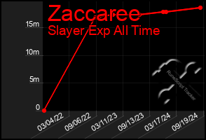 Total Graph of Zaccaree