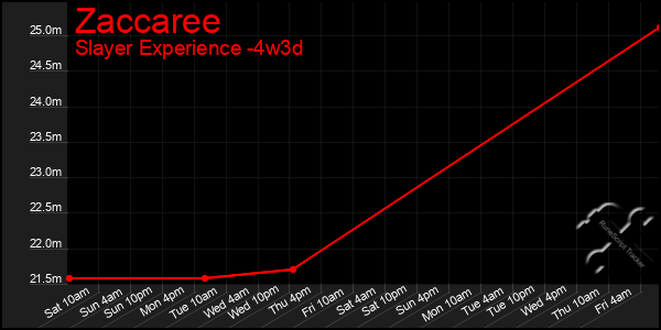 Last 31 Days Graph of Zaccaree