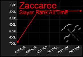 Total Graph of Zaccaree