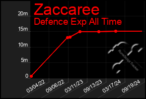 Total Graph of Zaccaree