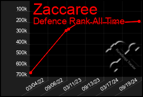 Total Graph of Zaccaree