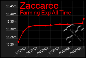 Total Graph of Zaccaree