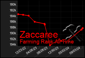 Total Graph of Zaccaree