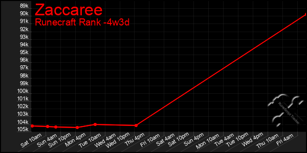 Last 31 Days Graph of Zaccaree