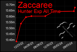 Total Graph of Zaccaree