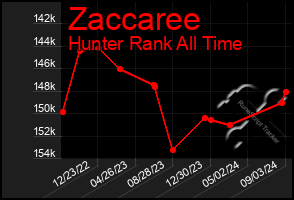 Total Graph of Zaccaree