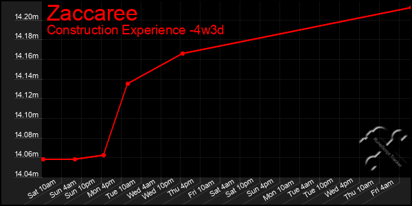 Last 31 Days Graph of Zaccaree