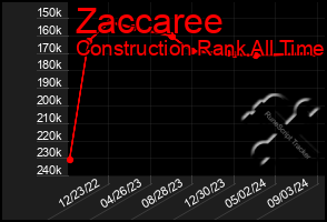 Total Graph of Zaccaree