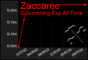 Total Graph of Zaccaree