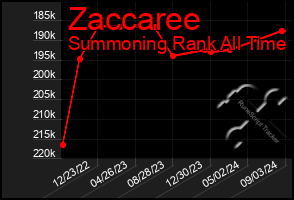 Total Graph of Zaccaree