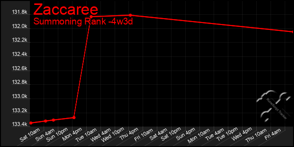 Last 31 Days Graph of Zaccaree