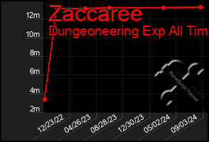 Total Graph of Zaccaree