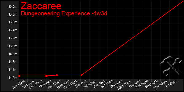 Last 31 Days Graph of Zaccaree