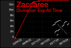 Total Graph of Zaccaree