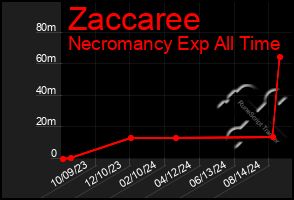 Total Graph of Zaccaree