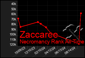 Total Graph of Zaccaree