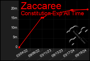 Total Graph of Zaccaree