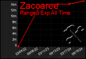 Total Graph of Zaccaree