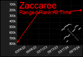 Total Graph of Zaccaree