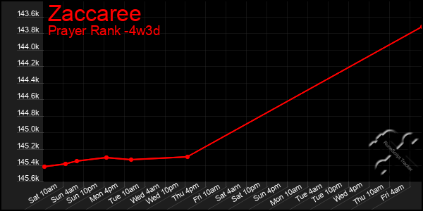 Last 31 Days Graph of Zaccaree