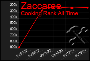 Total Graph of Zaccaree