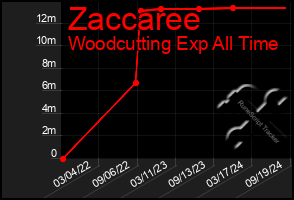 Total Graph of Zaccaree