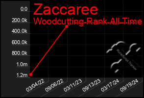 Total Graph of Zaccaree