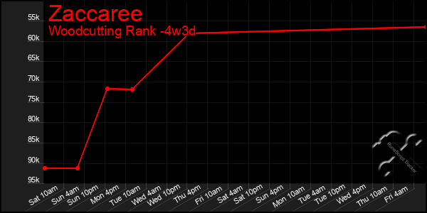 Last 31 Days Graph of Zaccaree