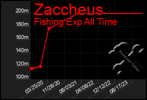 Total Graph of Zaccheus