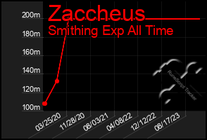 Total Graph of Zaccheus