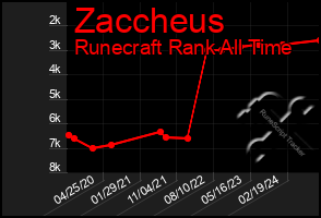 Total Graph of Zaccheus