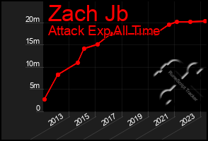 Total Graph of Zach Jb