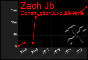 Total Graph of Zach Jb