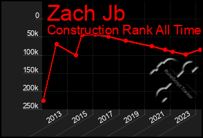 Total Graph of Zach Jb