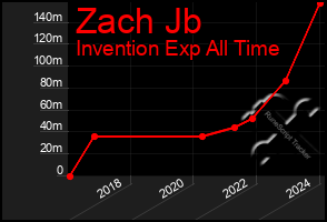 Total Graph of Zach Jb