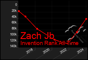 Total Graph of Zach Jb