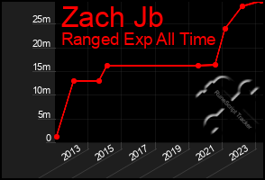 Total Graph of Zach Jb