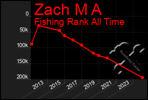 Total Graph of Zach M A