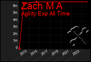 Total Graph of Zach M A