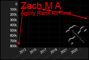 Total Graph of Zach M A