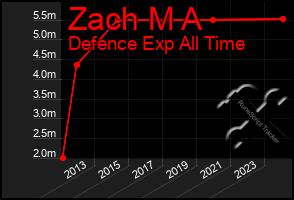 Total Graph of Zach M A