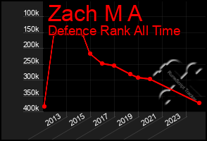 Total Graph of Zach M A